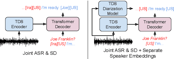 Figure 1 for Speech Recognition and Multi-Speaker Diarization of Long Conversations