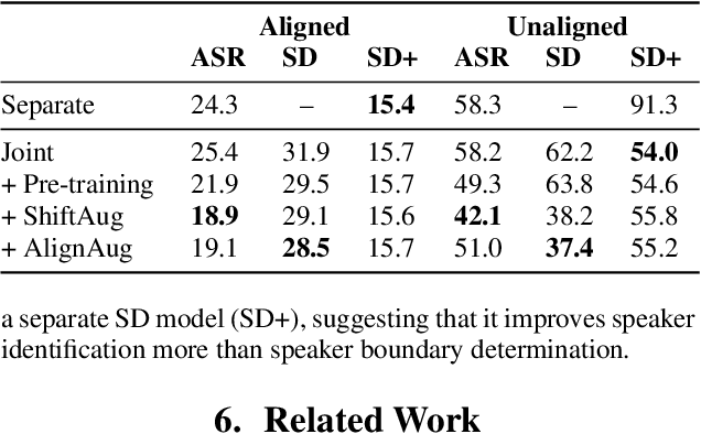 Figure 3 for Speech Recognition and Multi-Speaker Diarization of Long Conversations