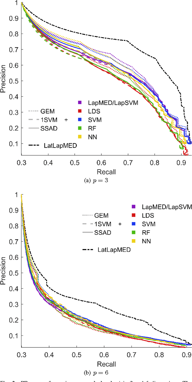 Figure 2 for Latent Laplacian Maximum Entropy Discrimination for Detection of High-Utility Anomalies