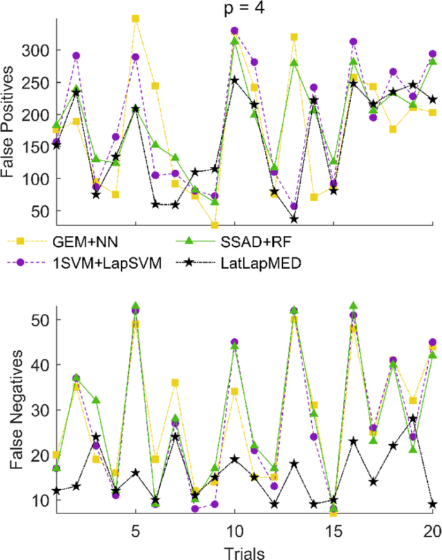 Figure 3 for Latent Laplacian Maximum Entropy Discrimination for Detection of High-Utility Anomalies