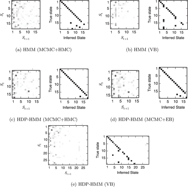 Figure 3 for A Nonparametric Bayesian Approach to Uncovering Rat Hippocampal Population Codes During Spatial Navigation