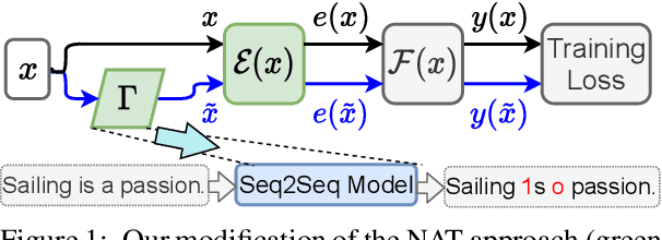 Figure 1 for Empirical Error Modeling Improves Robustness of Noisy Neural Sequence Labeling