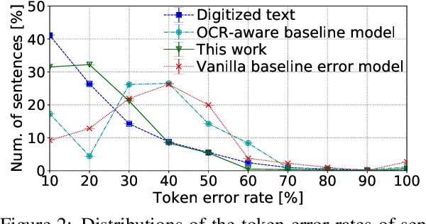 Figure 3 for Empirical Error Modeling Improves Robustness of Noisy Neural Sequence Labeling