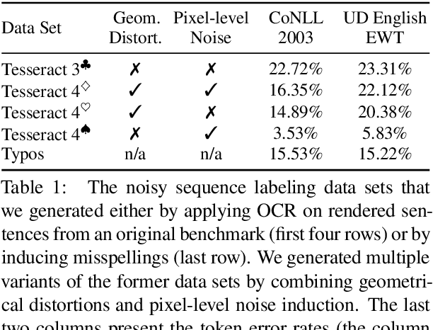 Figure 2 for Empirical Error Modeling Improves Robustness of Noisy Neural Sequence Labeling
