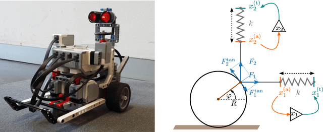 Figure 1 for Kick control: using the attracting states arising within the sensorimotor loop of self-organized robots as motor primitives
