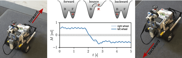 Figure 4 for Kick control: using the attracting states arising within the sensorimotor loop of self-organized robots as motor primitives
