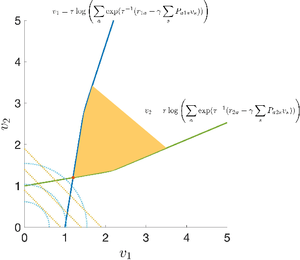 Figure 1 for Accelerating Primal-dual Methods for Regularized Markov Decision Processes
