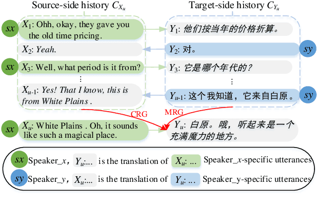 Figure 1 for Towards Making the Most of Dialogue Characteristics for Neural Chat Translation