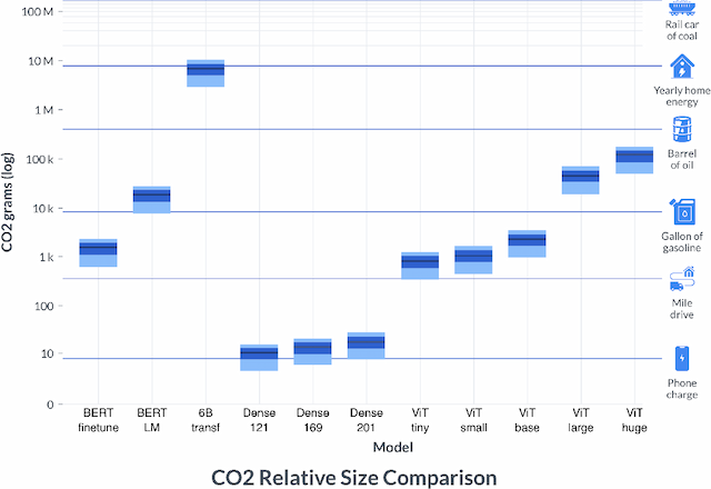 Figure 3 for Measuring the Carbon Intensity of AI in Cloud Instances