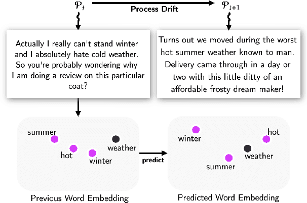 Figure 1 for TransDrift: Modeling Word-Embedding Drift using Transformer