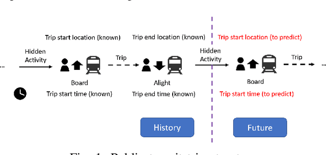 Figure 1 for Individual Mobility Prediction: An Interpretable Activity-based Hidden Markov Approach