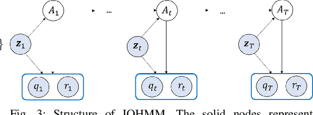 Figure 4 for Individual Mobility Prediction: An Interpretable Activity-based Hidden Markov Approach