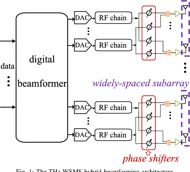 Figure 1 for Hybrid Beamforming for Terahertz Wireless Communications: Challenges, Architectures, and Open Problems