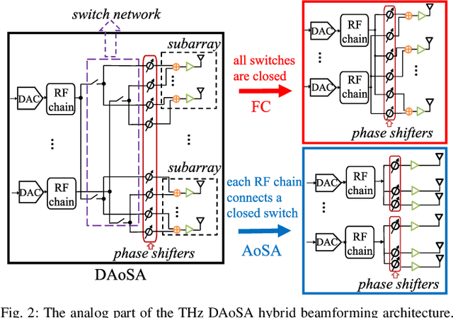 Figure 2 for Hybrid Beamforming for Terahertz Wireless Communications: Challenges, Architectures, and Open Problems