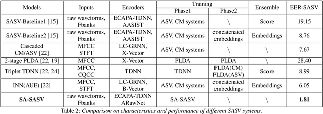 Figure 4 for SA-SASV: An End-to-End Spoof-Aggregated Spoofing-Aware Speaker Verification System
