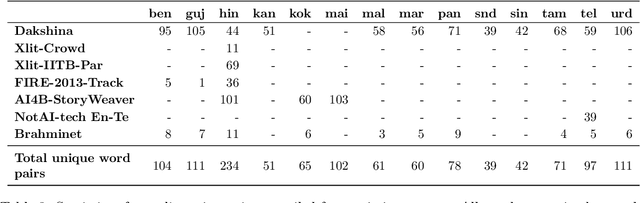 Figure 4 for Aksharantar: Towards building open transliteration tools for the next billion users