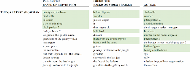 Figure 4 for Competitive Analysis System for Theatrical Movie Releases Based on Movie Trailer Deep Video Representation