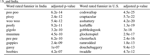 Figure 1 for Humor in Word Embeddings: Cockamamie Gobbledegook for Nincompoops