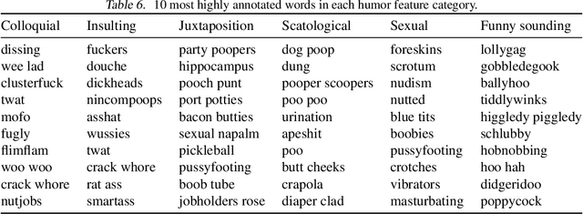 Figure 3 for Humor in Word Embeddings: Cockamamie Gobbledegook for Nincompoops