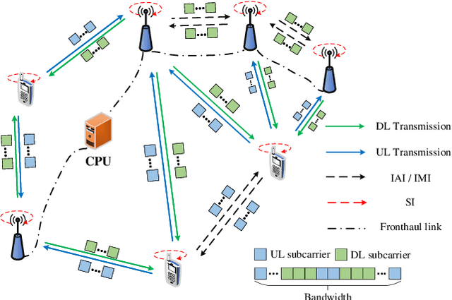 Figure 1 for Heterogeneous graph neural network for power allocation in multicarrier-division duplex cell-free massive MIMO systems