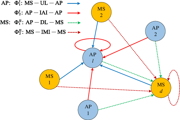 Figure 2 for Heterogeneous graph neural network for power allocation in multicarrier-division duplex cell-free massive MIMO systems