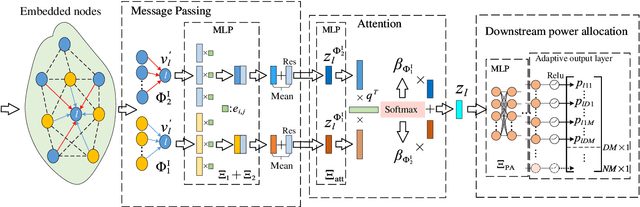 Figure 4 for Heterogeneous graph neural network for power allocation in multicarrier-division duplex cell-free massive MIMO systems
