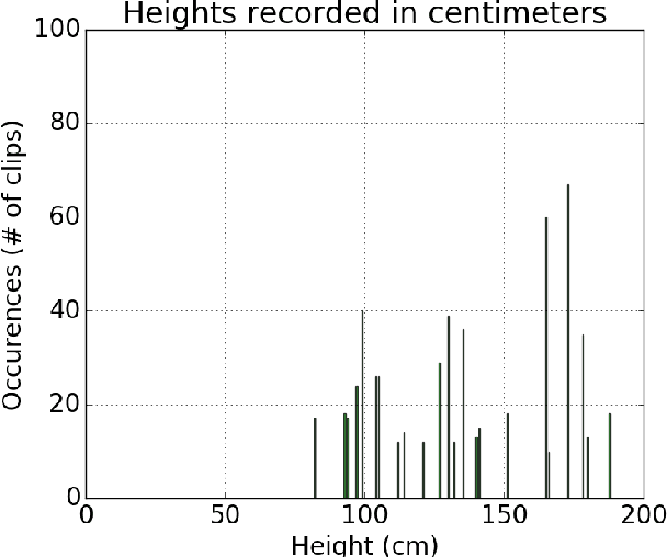Figure 3 for Egocentric Height Estimation