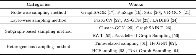 Figure 1 for Sampling methods for efficient training of graph convolutional networks: A survey
