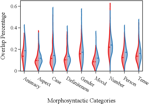 Figure 1 for Same Neurons, Different Languages: Probing Morphosyntax in Multilingual Pre-trained Models