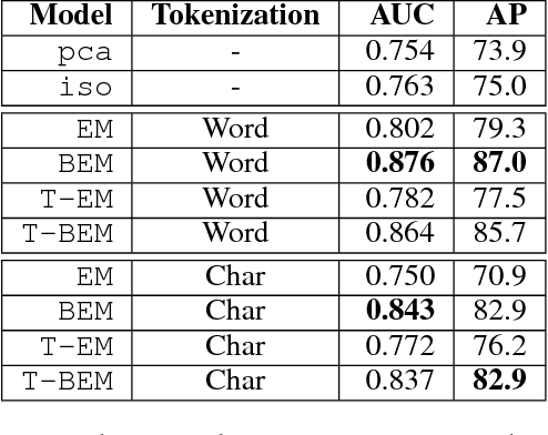 Figure 2 for Recurrent Neural Network Language Models for Open Vocabulary Event-Level Cyber Anomaly Detection