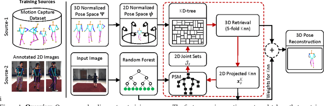 Figure 1 for A Dual-Source Approach for 3D Pose Estimation from a Single Image