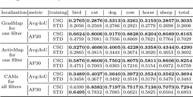 Figure 4 for Training Interpretable Convolutional Neural Networks by Differentiating Class-specific Filters