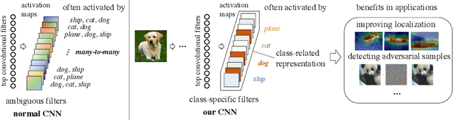 Figure 1 for Training Interpretable Convolutional Neural Networks by Differentiating Class-specific Filters