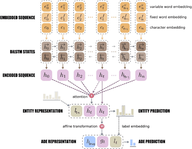 Figure 2 for An Attentive Sequence Model for Adverse Drug Event Extraction from Biomedical Text