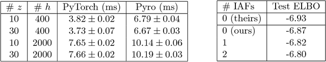 Figure 3 for Pyro: Deep Universal Probabilistic Programming
