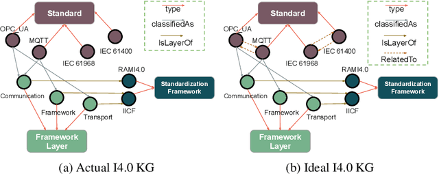 Figure 2 for Unveiling Relations in the Industry 4.0 Standards Landscape based on Knowledge Graph Embeddings