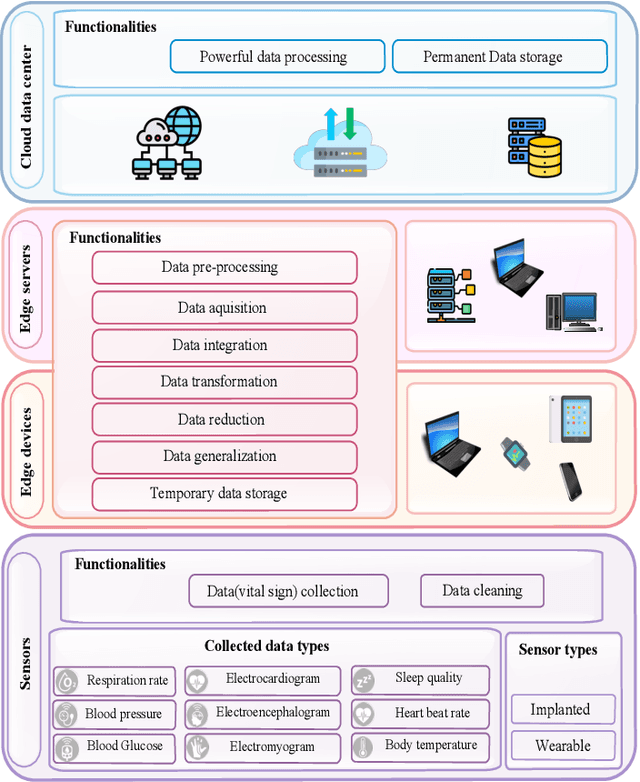 Figure 1 for Edge Intelligence for Empowering IoT-based Healthcare Systems