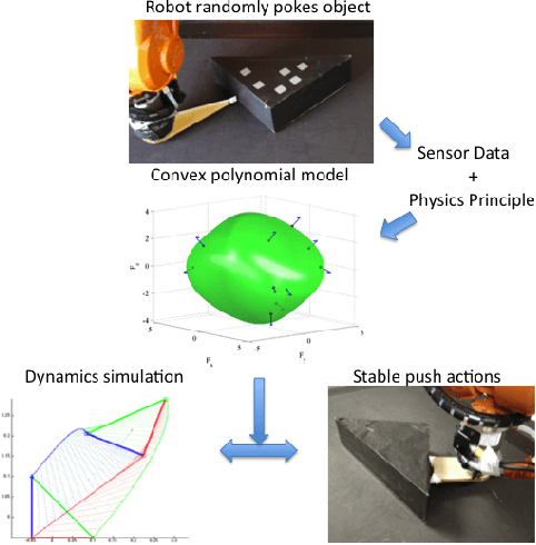 Figure 1 for A Convex Polynomial Force-Motion Model for Planar Sliding: Identification and Application