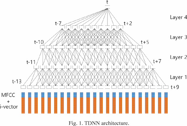 Figure 1 for A Fast-Converged Acoustic Modeling for Korean Speech Recognition: A Preliminary Study on Time Delay Neural Network