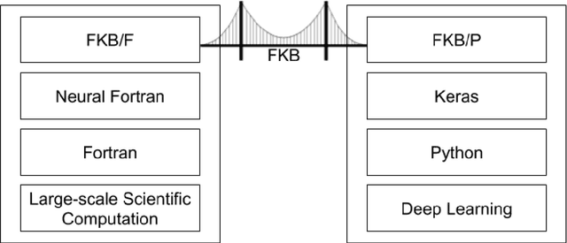 Figure 3 for A Fortran-Keras Deep Learning Bridge for Scientific Computing