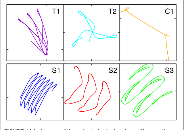 Figure 4 for Closed-loop robots driven by short-term synaptic plasticity: Emergent explorative vs. limit-cycle locomotion