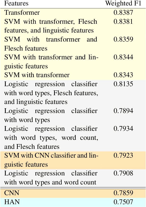 Figure 3 for Linguistic Features for Readability Assessment
