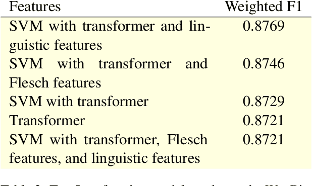Figure 4 for Linguistic Features for Readability Assessment