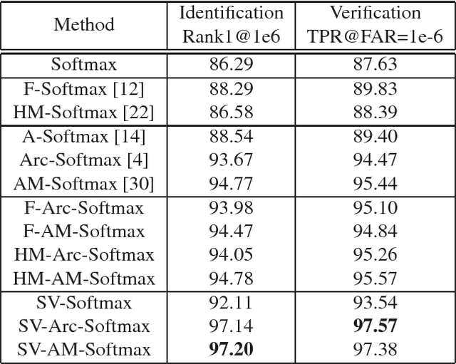 Figure 4 for Support Vector Guided Softmax Loss for Face Recognition