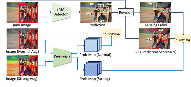 Figure 1 for Bootstrap Your Object Detector via Mixed Training