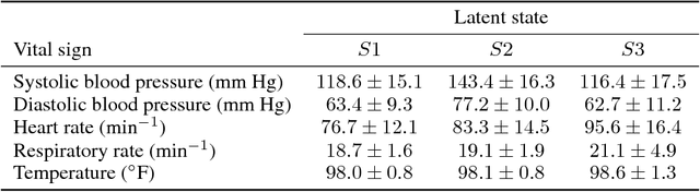 Figure 2 for Modeling sepsis progression using hidden Markov models