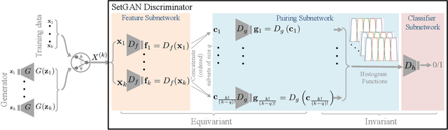 Figure 1 for SetGANs: Enforcing Distributional Accuracy in Generative Adversarial Networks