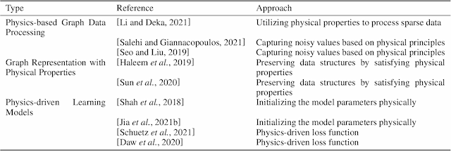 Figure 2 for Physics-Informed Graph Learning: A Survey