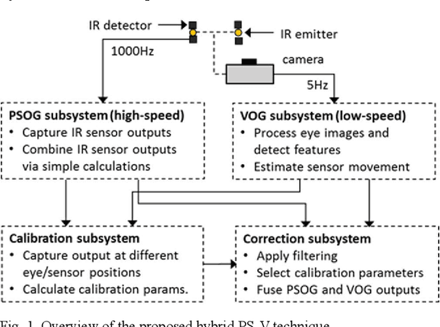 Figure 1 for Hybrid PS-V Technique: A Novel Sensor Fusion Approach for Fast Mobile Eye-Tracking with Sensor-Shift Aware Correction