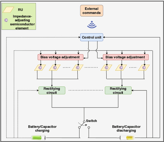 Figure 2 for Toward Autonomous Reconfigurable Intelligent Surfaces Through Wireless Energy Harvesting